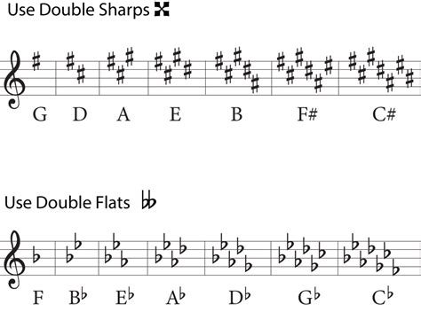 what does sharp mean in music how do sharps and flats affect the sound of a note